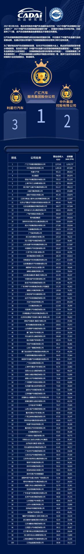喜讯丨泉州学义教育服务有限公司荣登2021年中国汽车经销商百强排行榜第33位(图3)